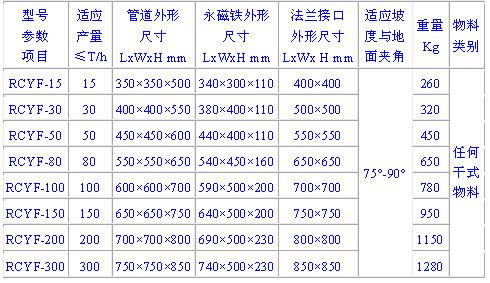 RCYF系列管道式永磁除鐵器